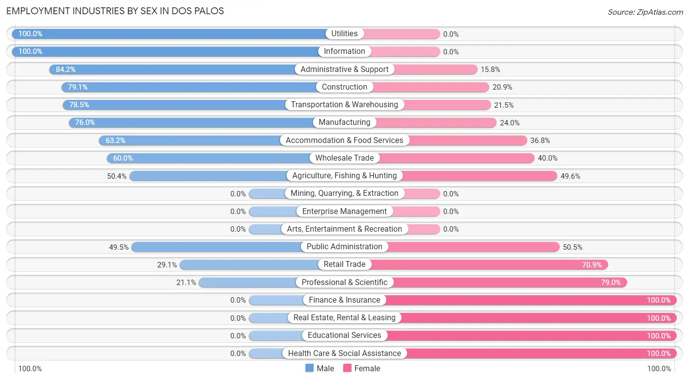 Employment Industries by Sex in Dos Palos