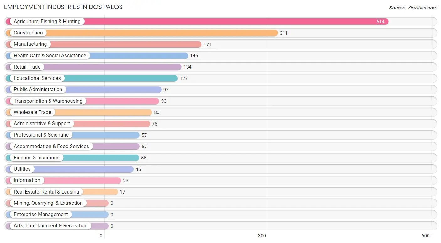 Employment Industries in Dos Palos
