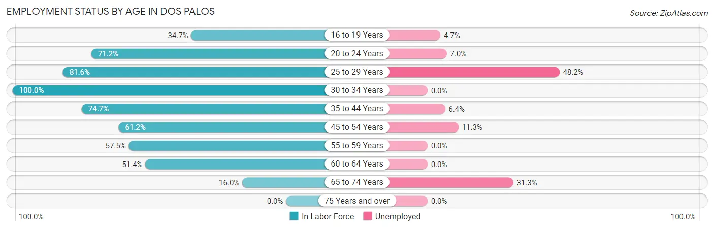 Employment Status by Age in Dos Palos