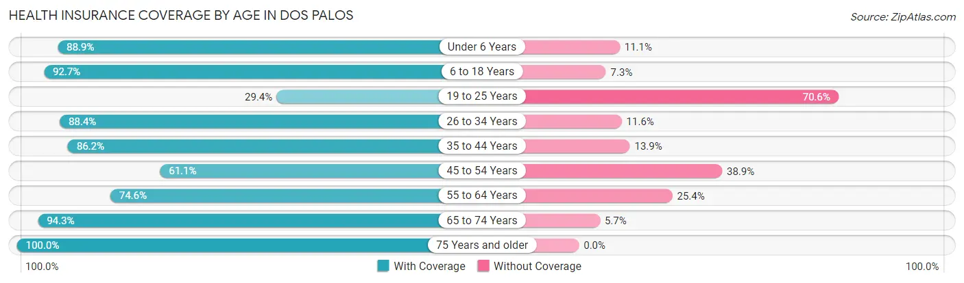 Health Insurance Coverage by Age in Dos Palos
