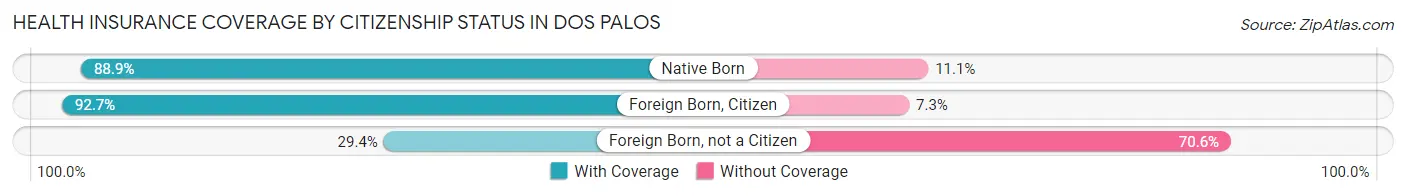Health Insurance Coverage by Citizenship Status in Dos Palos
