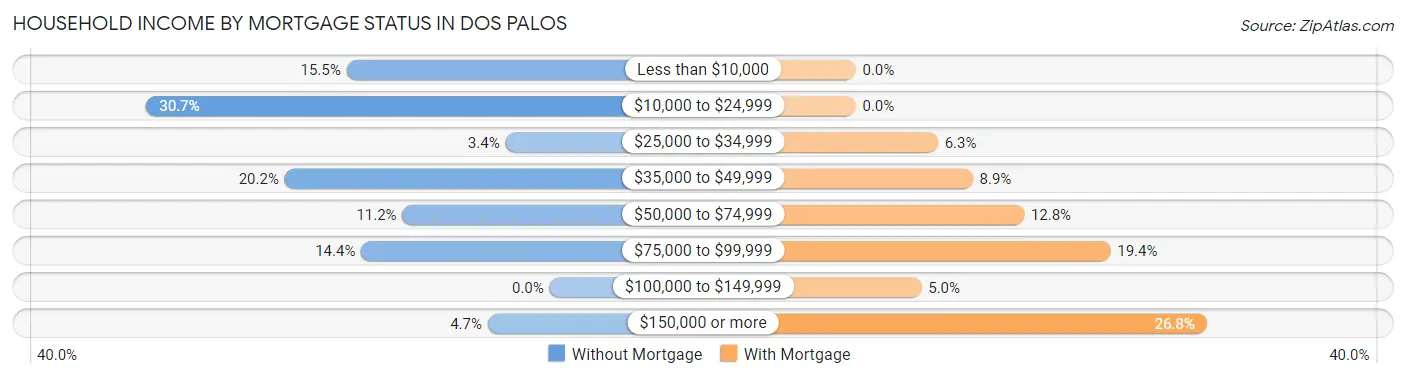 Household Income by Mortgage Status in Dos Palos