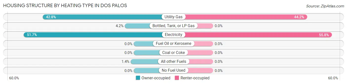 Housing Structure by Heating Type in Dos Palos