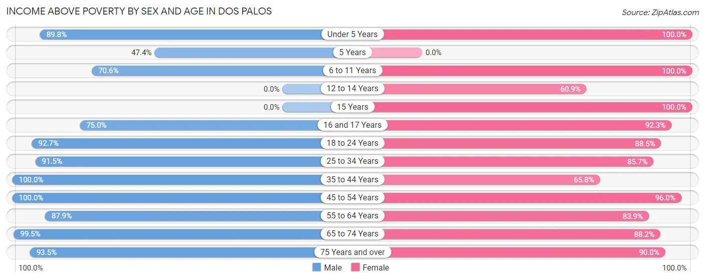 Income Above Poverty by Sex and Age in Dos Palos