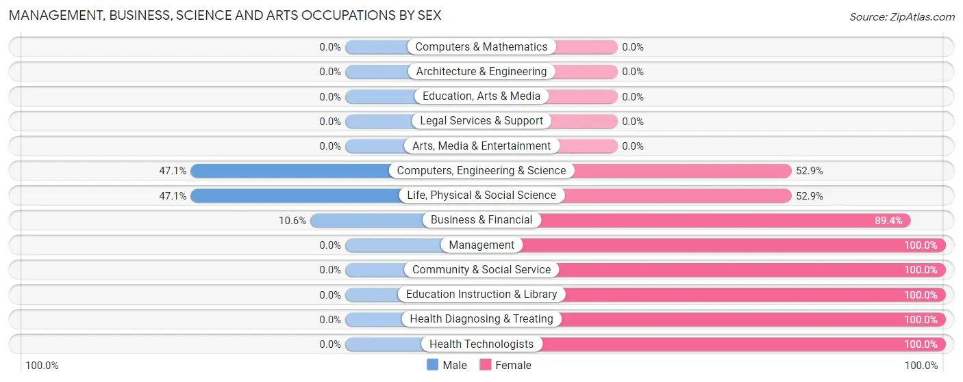 Management, Business, Science and Arts Occupations by Sex in Dos Palos