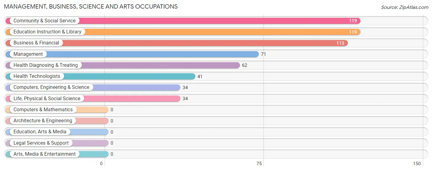 Management, Business, Science and Arts Occupations in Dos Palos