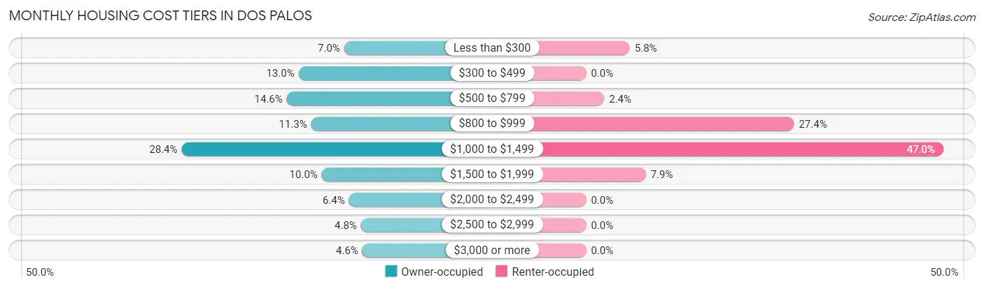 Monthly Housing Cost Tiers in Dos Palos
