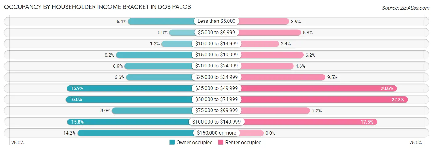 Occupancy by Householder Income Bracket in Dos Palos