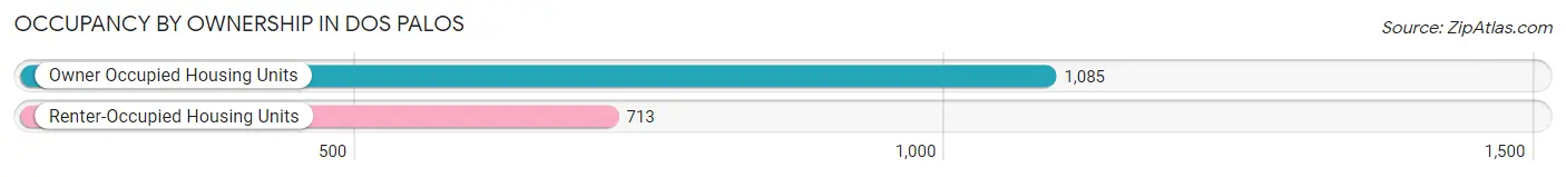 Occupancy by Ownership in Dos Palos