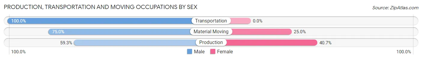 Production, Transportation and Moving Occupations by Sex in Dos Palos