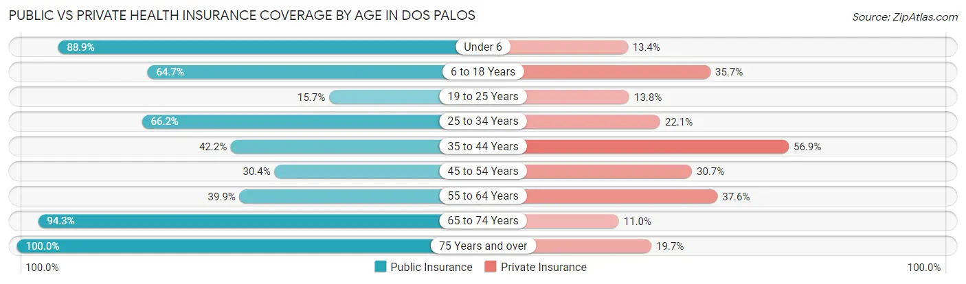 Public vs Private Health Insurance Coverage by Age in Dos Palos