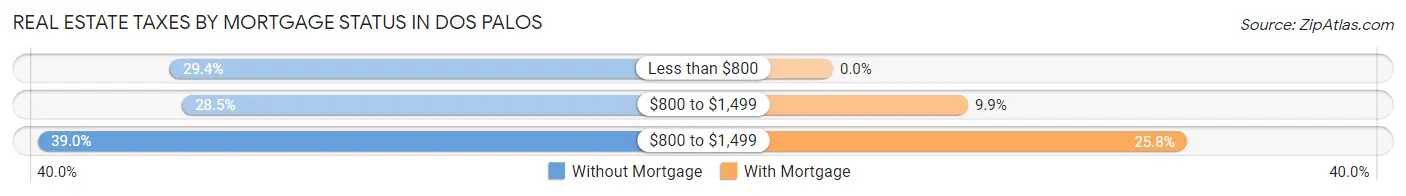Real Estate Taxes by Mortgage Status in Dos Palos