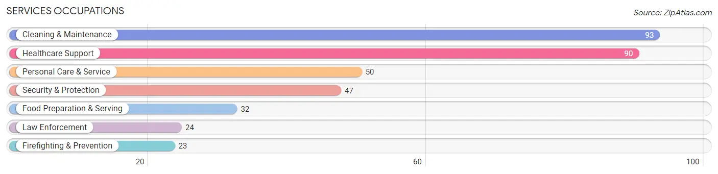 Services Occupations in Dos Palos