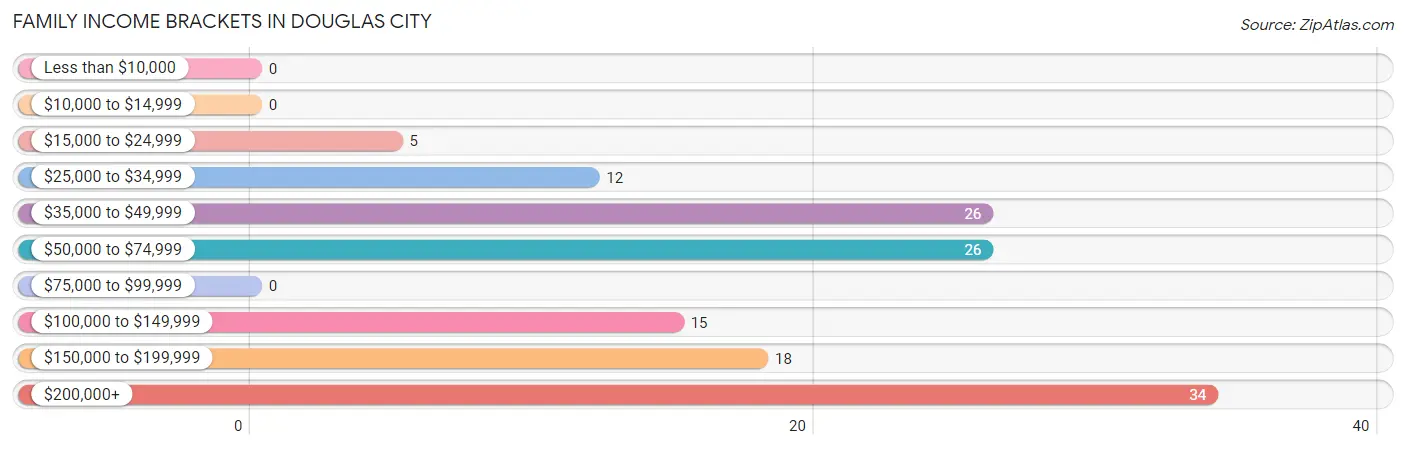 Family Income Brackets in Douglas City