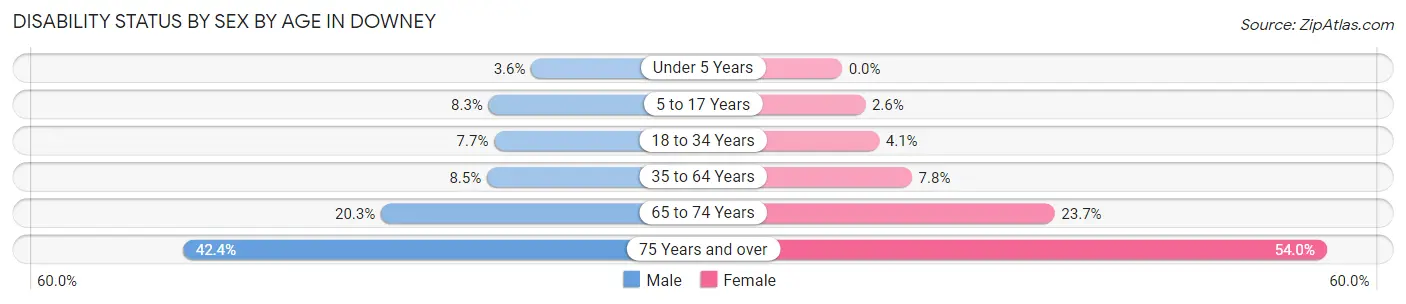 Disability Status by Sex by Age in Downey