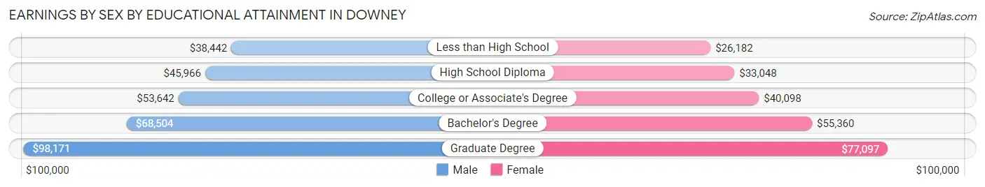 Earnings by Sex by Educational Attainment in Downey