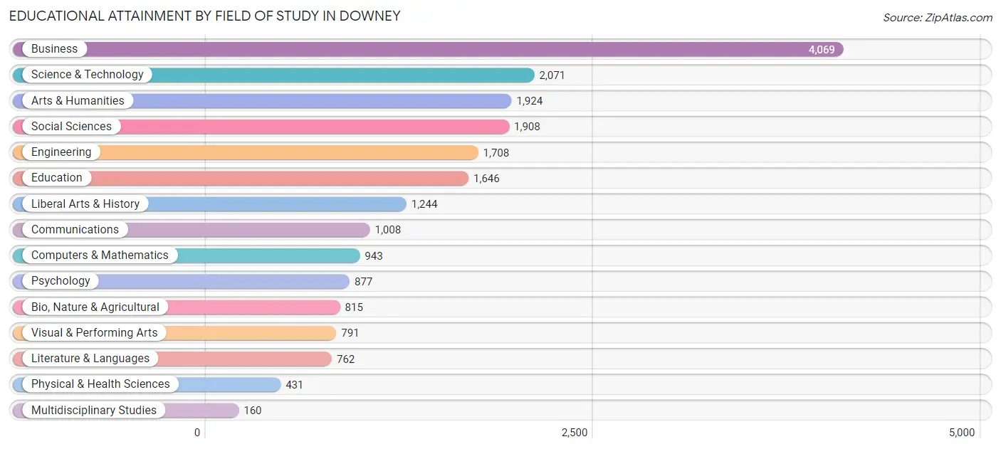 Educational Attainment by Field of Study in Downey