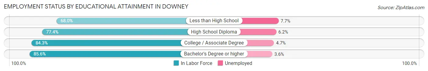 Employment Status by Educational Attainment in Downey