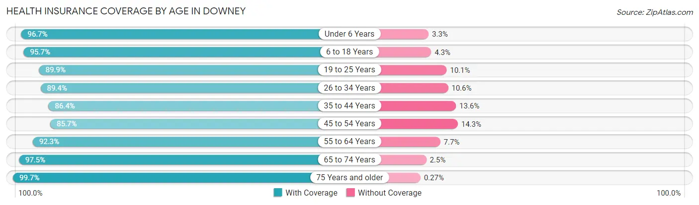 Health Insurance Coverage by Age in Downey