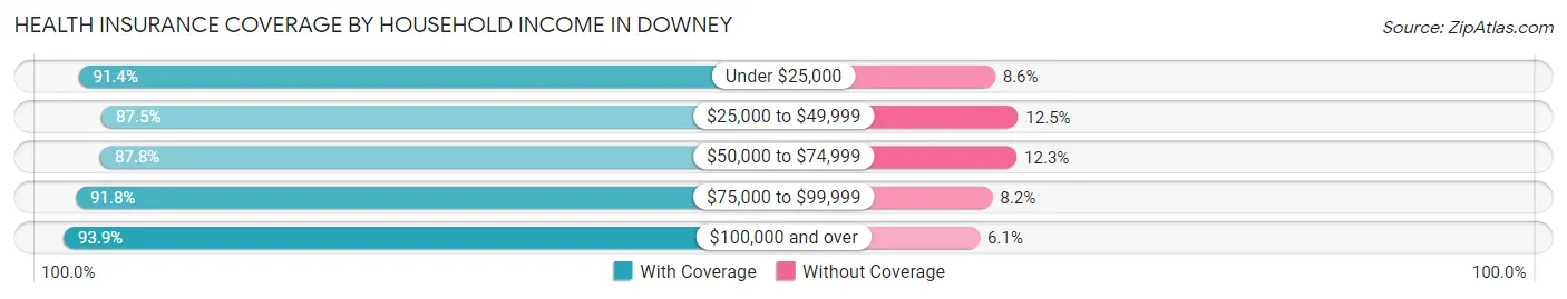 Health Insurance Coverage by Household Income in Downey
