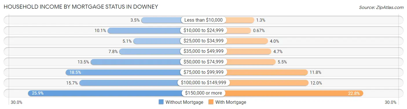 Household Income by Mortgage Status in Downey