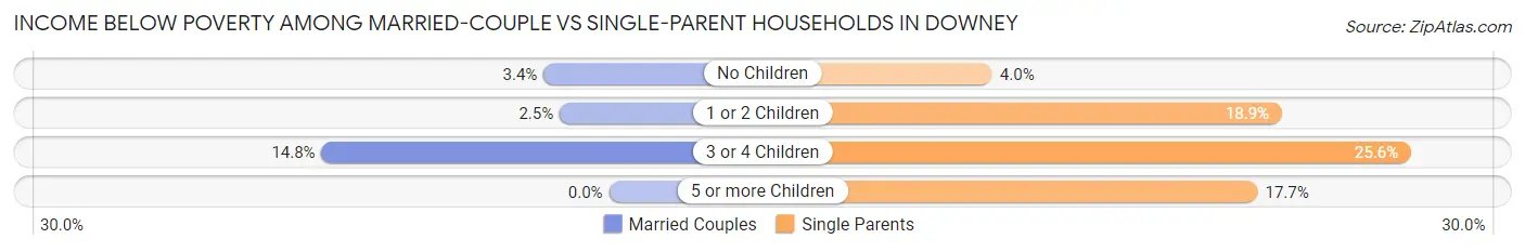 Income Below Poverty Among Married-Couple vs Single-Parent Households in Downey