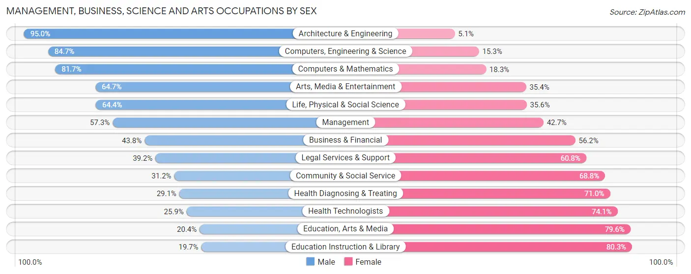 Management, Business, Science and Arts Occupations by Sex in Downey