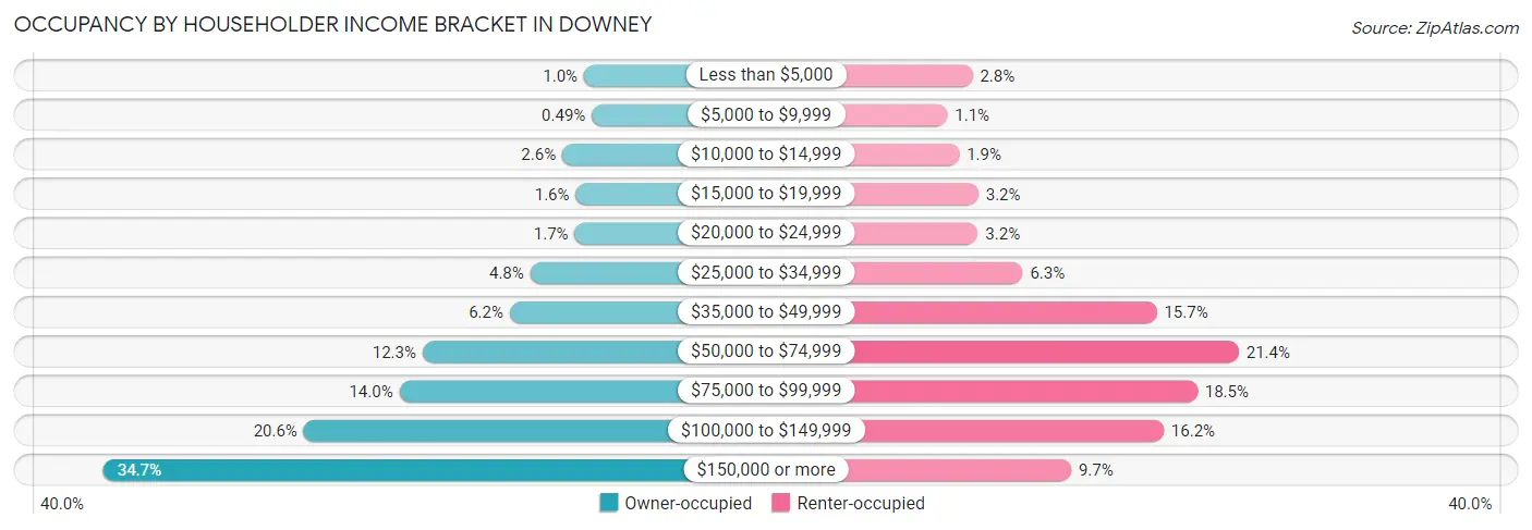 Occupancy by Householder Income Bracket in Downey