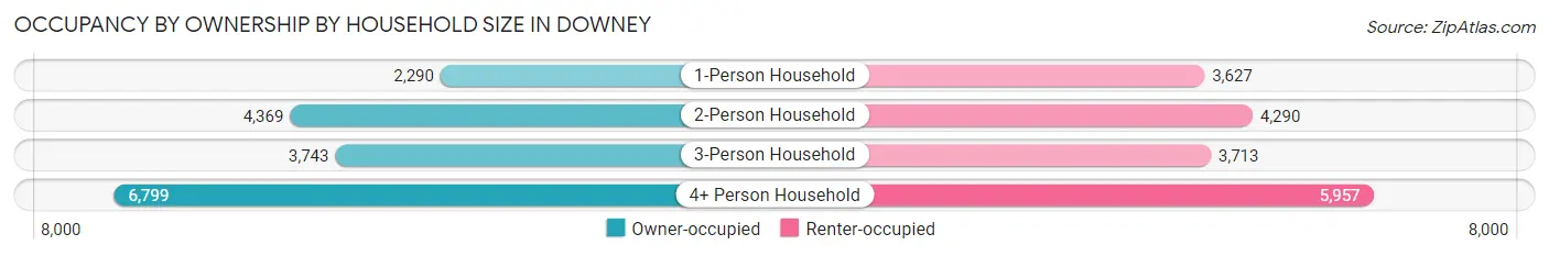 Occupancy by Ownership by Household Size in Downey