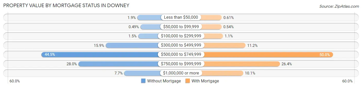 Property Value by Mortgage Status in Downey