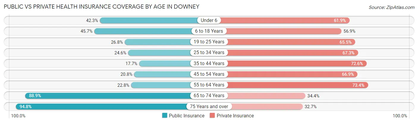 Public vs Private Health Insurance Coverage by Age in Downey