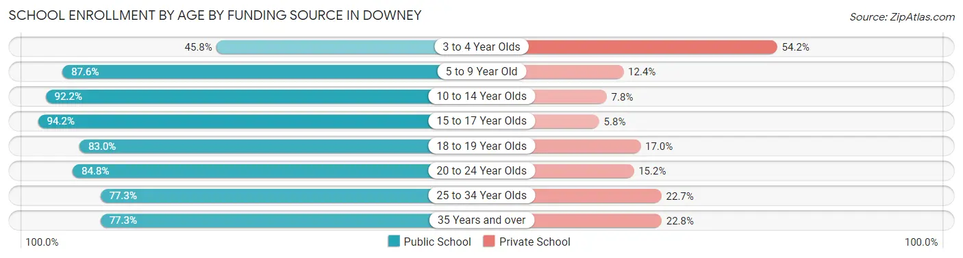 School Enrollment by Age by Funding Source in Downey