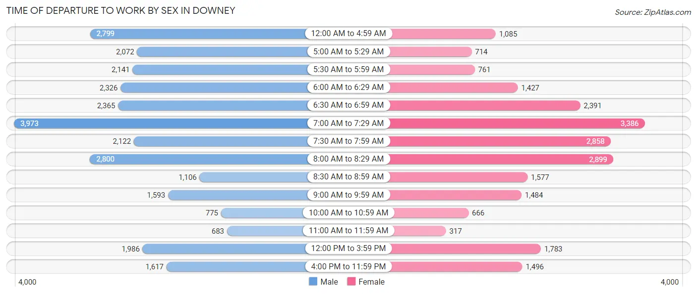 Time of Departure to Work by Sex in Downey
