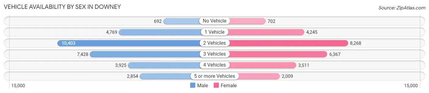 Vehicle Availability by Sex in Downey