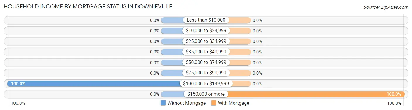 Household Income by Mortgage Status in Downieville