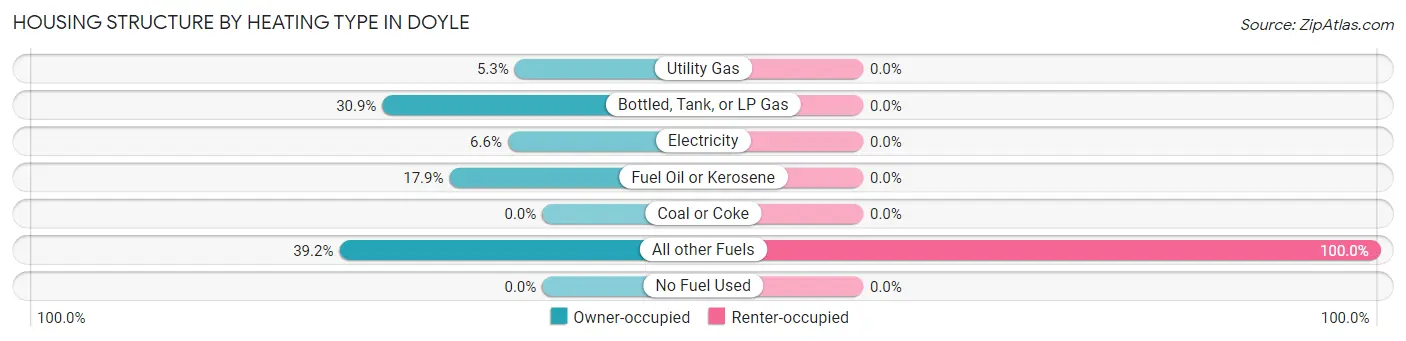 Housing Structure by Heating Type in Doyle