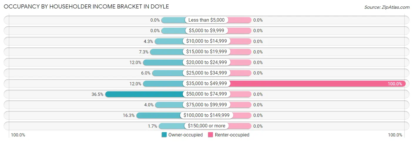 Occupancy by Householder Income Bracket in Doyle