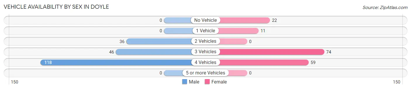 Vehicle Availability by Sex in Doyle