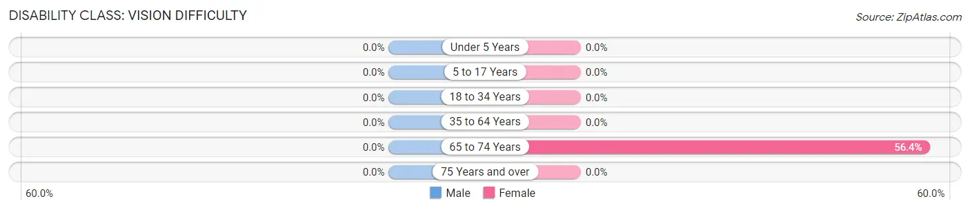 Disability in Doyle: <span>Vision Difficulty</span>