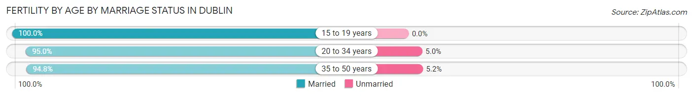 Female Fertility by Age by Marriage Status in Dublin