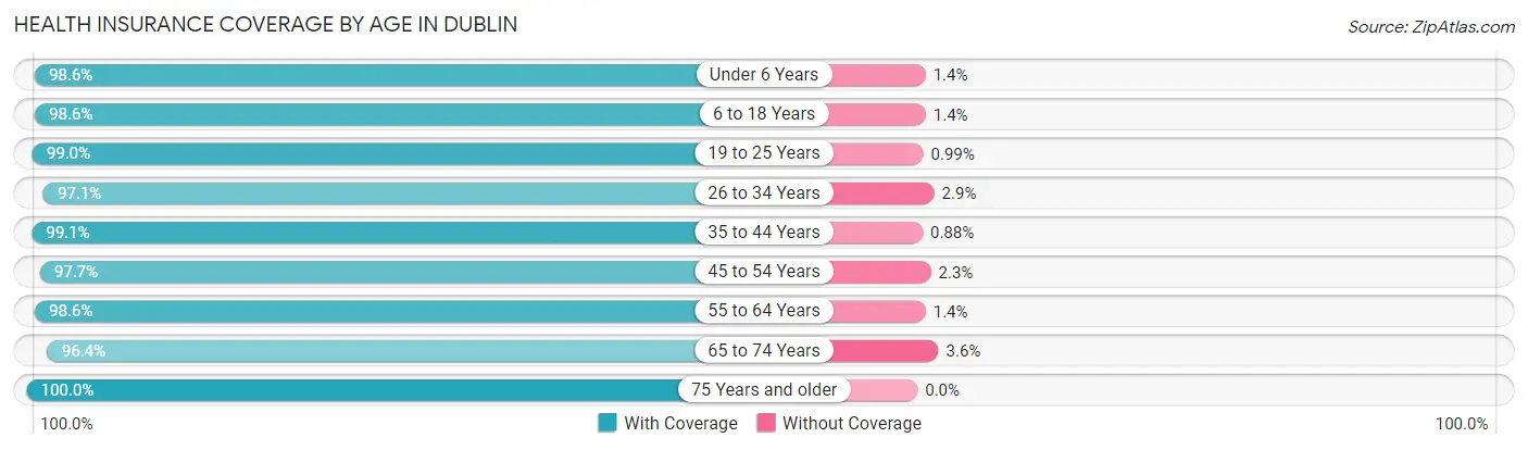 Health Insurance Coverage by Age in Dublin