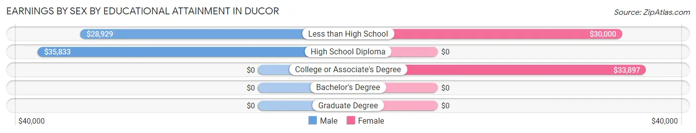 Earnings by Sex by Educational Attainment in Ducor