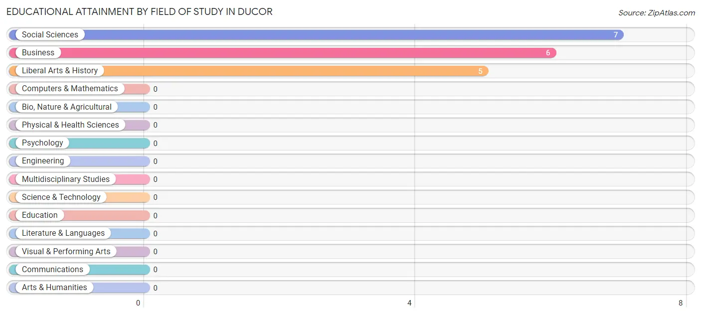 Educational Attainment by Field of Study in Ducor