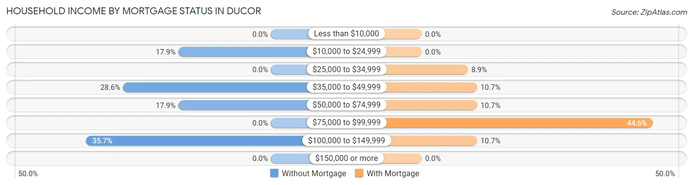 Household Income by Mortgage Status in Ducor