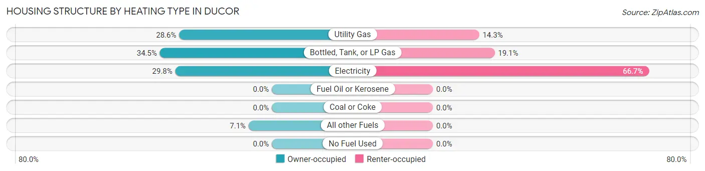 Housing Structure by Heating Type in Ducor