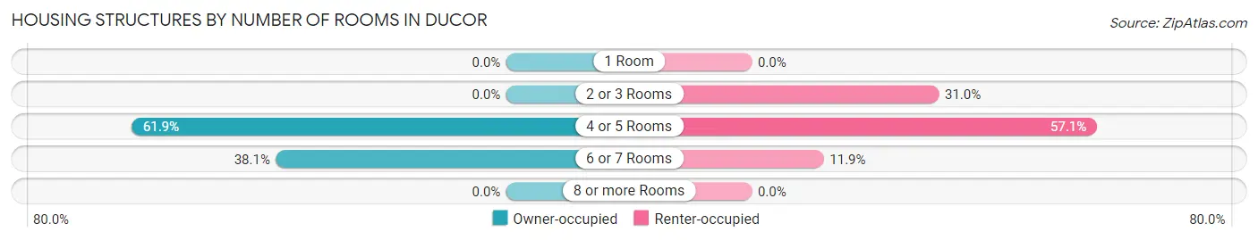 Housing Structures by Number of Rooms in Ducor