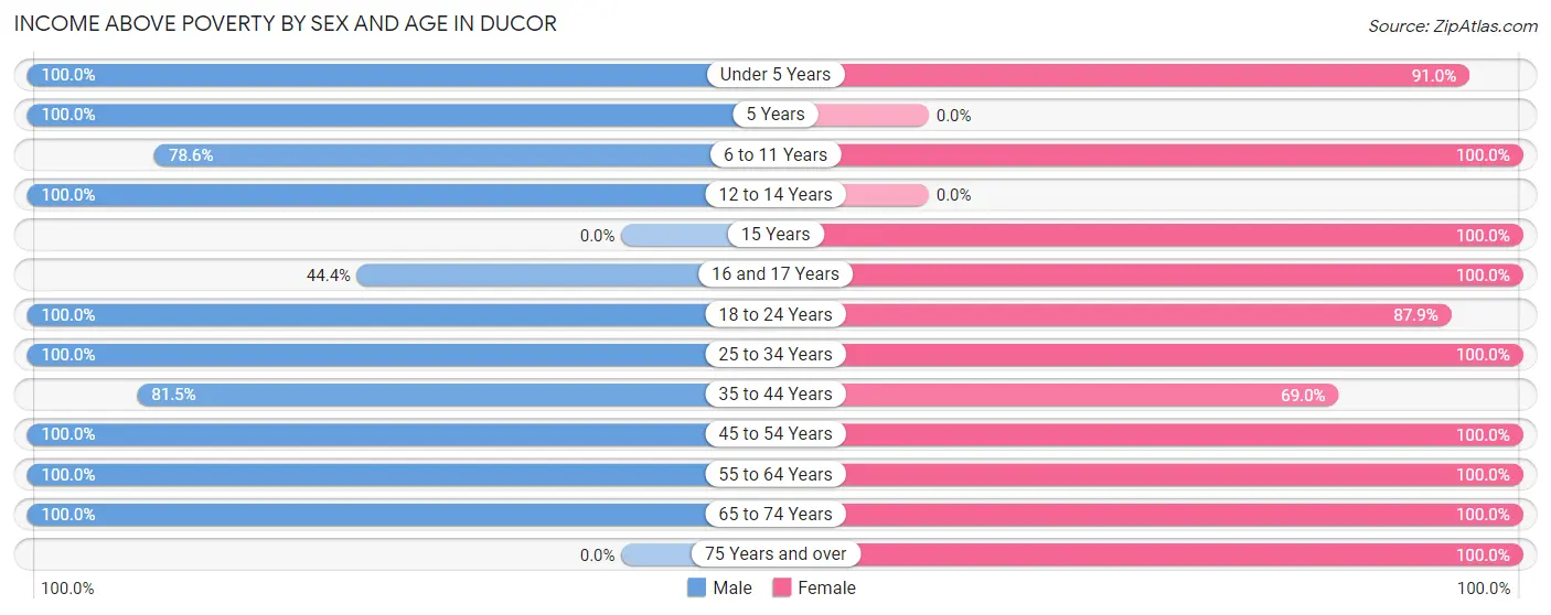 Income Above Poverty by Sex and Age in Ducor