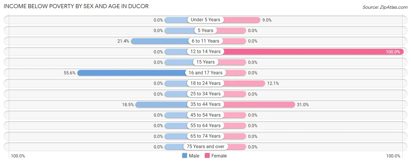 Income Below Poverty by Sex and Age in Ducor