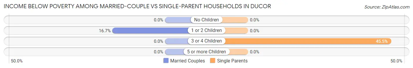 Income Below Poverty Among Married-Couple vs Single-Parent Households in Ducor