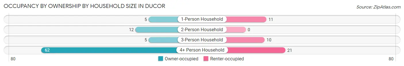 Occupancy by Ownership by Household Size in Ducor